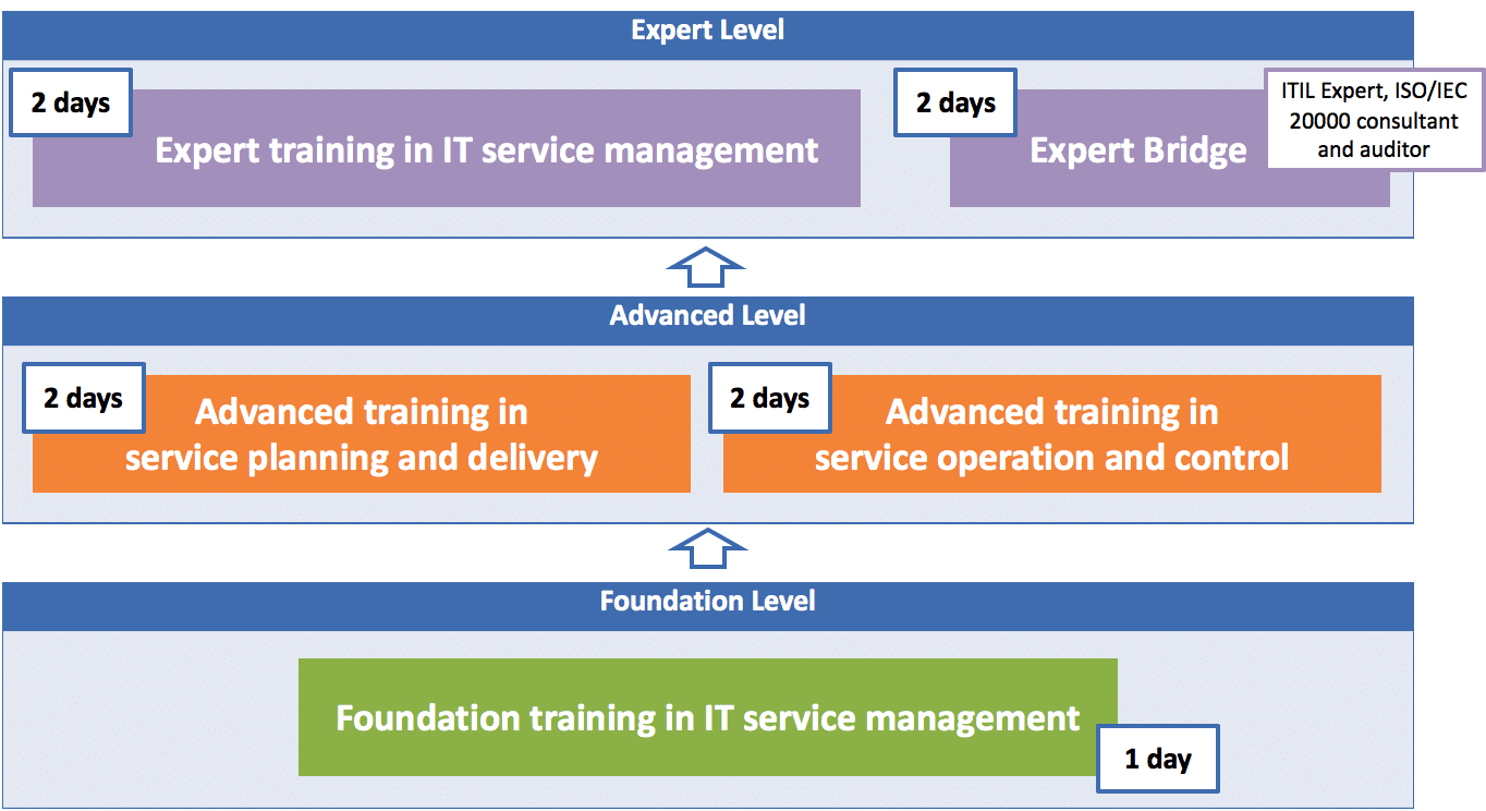 The FitSM training scheme is structured in three levels: foundation, advanced and expert