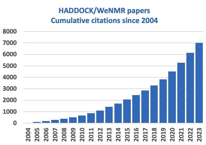 HADDOCK/WeNMR papers